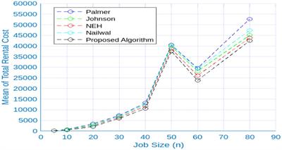 No idle flow shop scheduling models for optimization of machine rental costs with processing and separated setup times